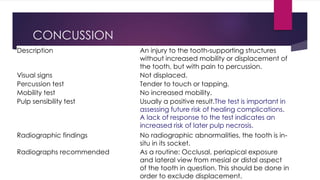 CONCUSSION
Description An injury to the tooth-supporting structures
without increased mobility or displacement of
the tooth, but with pain to percussion.
Visual signs Not displaced.
Percussion test Tender to touch or tapping.
Mobility test No increased mobility.
Pulp sensibility test Usually a positive result.The test is important in
assessing future risk of healing complications.
A lack of response to the test indicates an
increased risk of later pulp necrosis.
Radiographic findings No radiographic abnormalities, the tooth is in-
situ in its socket.
Radiographs recommended As a routine: Occlusal, periapical exposure
and lateral view from mesial or distal aspect
of the tooth in question. This should be done in
order to exclude displacement.
 