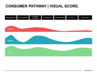 THE MAIN 27
CONSUMER PATHWAY | VISUAL SCORE.
AWARENESS INVOLVEMENT
CONSIDE-
RATION
PURCHASE CONSUMPTION LOYALTY ADVOCACY
N...
