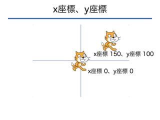 x座標、y座標
x座標 0、y座標 0
x座標 150、y座標 100
 