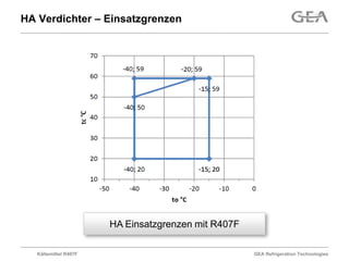 HA Verdichter – Einsatzgrenzen




                       HA Einsatzgrenzen mit R407F

   Kältemittel R407F                                 GEA Refrigeration Technologies
 