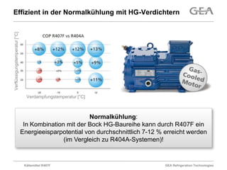 Effizient in der Normalkühlung mit HG-Verdichtern
Verflüssigungstemperatur [°C]




                                  Verdampfungstemperatur [°C]



                                                        Normalkühlung:
                                 In Kombination mit der Bock HG-Baureihe kann durch R407F ein
                                Energieeisparpotential von durchschnittlich 7-12 % erreicht werden
                                               (im Vergleich zu R404A-Systemen)!


                                 Kältemittel R407F                                 GEA Refrigeration Technologies
 