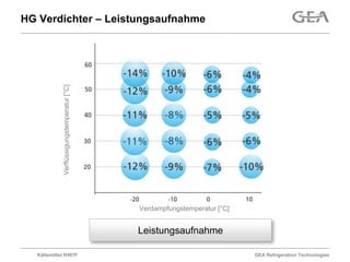 HG Verdichter – Leistungsaufnahme



             Verflüssigungstemperatur [°C]




                                             Verdampfungstemperatur [°C]


                                             Leistungsaufnahme

  Kältemittel R407F                                                        GEA Refrigeration Technologies
 