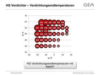 HG Verdichter – Verdichtungsendtemperaturen




                      HG Verdichtungsendtemperaturen mit
                                    R407F

  Kältemittel R407F                                    GEA Refrigeration Technologies
 