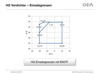 HG Verdichter – Einsatzgrenzen




                       HG Einsatzgrenzen mit R407F


   Kältemittel R407F                                 GEA Refrigeration Technologies
 