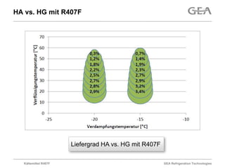 HA vs. HG mit R407F




                      Liefergrad HA vs. HG mit R407F

  Kältemittel R407F                                    GEA Refrigeration Technologies
 