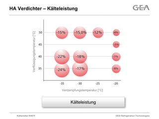 HA Verdichter – Kälteleistung




                 Verflüssigungstemperatur [°C]




                                                 Verdampfungstemperatur [°C]



                                                      Kälteleistung

   Kältemittel R407F                                                           GEA Refrigeration Technologies
 