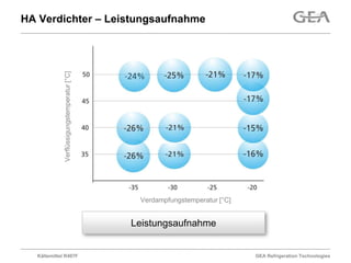 HA Verdichter – Leistungsaufnahme



             Verflüssigungstemperatur [°C]




                                              Verdampfungstemperatur [°C]


                                             Leistungsaufnahme


  Kältemittel R407F                                                         GEA Refrigeration Technologies
 