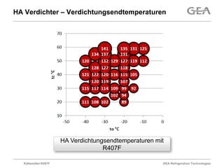 HA Verdichter – Verdichtungsendtemperaturen




                      HA Verdichtungsendtemperaturen mit
                                    R407F

  Kältemittel R407F                                    GEA Refrigeration Technologies
 