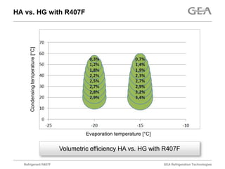 Refrigerant R407F | PPTX