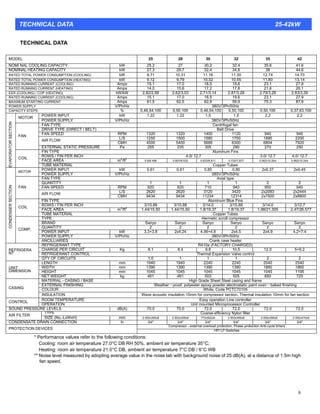 8
TECHNICAL DATA
MODEL 25 28 30 32 35 42
NOMI NAL COOLING CAPACITY kW 25.2 27 30.2 32.4 35.6 41.6
NOMINAL HEATING CAPACITY kW 27.3 29.7 32.4 34.6 38 44.6
RATED TOTAL POWER CONSUMPTION (COOLING) kW 9.71 10.31 11.16 11.30 12.74 14.70
RATED TOTAL POWER CONSUMPTION (HEATING) kW 9.12 9.79 10.32 10.55 11.60 13.14
RATED RUNNING CURRENT (COOLING) Amps 15.1 17.0 18.5 19.6 23.1 27.9
RATED RUNNING CURRENT (HEATING) Amps 14.0 15.6 17.2 17.8 21.6 26.1
EER (COOLING) / COP (HEATING) kW/kW 2.82/2.99 2.62/3.03 2.71/3.14 2.87/3.28 2.79/3.28 2.83/3.39
RATED RUNNING CURRENT (COOLING) Amps 15.1 17.0 18.5 19.6 23.1 27.9
MAXIMUM STARTING CURRENT Amps 61.5 62.5 62.9 59.9 75.3 87.9
POWER SUPPLY V/Ph/Hz 380V/3Ph/50Hz
CAPACITY STEPS % 0,46,54,100 0,50,100 0,46,54,100 0,50,100 0,50,100 0,37,63,100
POWER INPUT kW 1.22 1.22 1.5 1.5 2.2 2.2
MOTOR
POWER SUPPLY V/Ph/Hz 380V/3Ph/50Hz
FAN TYPE Centrifugal fan
DRIVE TYPE (DIRECT / BELT) Belt Drive
FAN SPEED RPM 1320 1320 1400 1120 940 940
L/S 1250 1500 1580 1750 1890 2200
AIR FLOW
CMH 4500 5400 5688 6300 6804 7920
FAN
EXTERNAL STATIC PRESSURE Pa 255 235 305 290 270 250
FIN TYPE Aluminum Fins
ROWS / FIN PER INCH 4.0/ 12.7 3.0/ 12.7 4.0/ 12.7
FACE AREA m2
/ft2
0.6/6.456 0.607/6.532 0.633/6.811 0.732/7.877 0.952/10.244 0.952/10.244
EVAPORATORSECTION
COIL
TUBE MATERIAL Copper Tubes
POWER INPUT kW 0.61 0.61 0.80 0.80 2x0.37 2x0.45MOTOR
POWER SUPPLY V/Ph/Hz 380V/3Ph/50Hz
FAN TYPE Axial type
QUANTITY 1 1 1 1 2 2
FAN SPEED RPM 920 920 710 940 950 940
L/S 2620 2620 3120 3420 2x2083 2x2444
FAN
AIR FLOW
CMH 9434 9434 11234 12314 2x7500 2x8800
FIN TYPE Aluminum Blue Fins
ROWS / FIN PER INCH 3/15.88 3/15.88 3/14.0 3/15.88 3/14.0 3/12.7
FACE AREA m2
/ft2
1.44/15.50 1.44/15.50 1.8/19.37 1.8/19.37 1.98/21.305 2.47/26.577
COIL
TUBE MATERIAL Copper Tubes
TYPE Hermetic scroll compressor
BRAND Sanyo Sanyo Sanyo Sanyo Sanyo Sanyo
QUANTITY 2 2 2 2 2 2
POWER INPUT kW 3.3+3.8 2x4.24 4.06+4.8 2x4.5 2x4.9 4.2+7.4
POWER SUPPLY V/Ph/Hz 380V/3Ph/50Hz
CONDENSERSECTION
COMP.
ANCILLIARIES Crank case heater
REFRIGERANT TYPE R410a (FACTORY CHARGED)
CHARGE PER CIRCUIT Kg 8.1 8.4 9.8 10.5 12.0 5+9.2
REFRIGERANT CONTROL Thermal Expansion Valve control
REFRIGERA
NT
QTY OF CIRCUITS 1.0 1 1 1 2 2
LENGTH mm 1940 1940 2240 2240 2540 2540
WIDTH mm 1390 1390 1390 1390 1860 1860
HEIGHT mm 1045 1045 1045 1045 1045 1195
UNIT
DIMENSION
NET WEIGHT kg 461 461 503 505 650 725
MATERIAL - CASING / BASE High Grade Sheet Steel casing and frame
EXTERNAL FINISHING Weather－proof, polyester epoxy powder electrostatic paint oven－baked finishing
COLOUR White, Code PCTC70105CASING
INSULATION Wave acoustic insulation 15mm for compressor section. Thermal insulation 10mm for fan section
ROOM TEMPERATURE Easy operation Line controller
CONTROL
OPERATION Unit mounted Microprocessor Controller
SOUND PRESSURE LEVELS dB(A) 70.0 70.0 72.0 72.0 72.0 72.0
TYPE Coarse efficiency Nylon filter
AIR FILTER
SIZE (No.-LxWxH) mm 2-502x395x8 2-502x395x8 772x502x8 2-502x395x8 2-592x395x8 2-592x470x8
CONDENSATE DRAIN CONNECTION in 3/4" 3/4" 3/4" 3/4" 3/4" 3/4"
Compressor - external overload protection, Phase protection Anti-cycle timers
PROTECTION DEVICES HP/ LP Switches
* Performance values refer to the following conditions:
Cooling: room air temperature 27.0°C DB RH 50%, ambient air temperature 35°C;
Heating: room air temperature 21.0°C DB, ambient air temperature 7°C DB / 6°C WB
** Noise level measured by adopting average value in the noise lab with background noise of 25 dB(A), at a distance of 1.5m high
fan speed.
TECHNICAL DATA 25-42kW
 