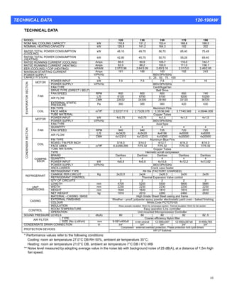 10
TECHNICAL DATA
MODEL 120 130 150 170 190
NOMI NAL COOLING CAPACITY kW 118.8 131.2 153.4 168.6 188.5
NOMINAL HEATING CAPACITY kW 126.8 141.2 164.3 182 202
RATED TOTAL POWER CONSUMPTION
(COOLING)
kW 46.10 49.70 56.70 65.40 75.48
RATED TOTAL POWER CONSUMPTION
(HEATING)
kW 42.90 45.70 50.70 59.28 69.40
RATED RUNNING CURRENT (COOLING) Amps 86.5 90.9 105.7 116.0 142.7
RATED RUNNING CURRENT (HEATING) Amps 82.0 86.2 100.5 111.0 136.1
EER (COOLING) / COP (HEATING) kW/kW 2.57/2.96 2.64/3.09 2.65/3.16 2.51/3.0 2.46/2.85
MAXIMUM STARTING CURRENT Amps 161 166 183 192 243
POWER SUPPLY V/Ph/Hz 380V/3Ph/50Hz
CAPACITY STEPS % 0、25、50、75、100
POWER INPUT kW 7.5 7.5 7.5 11 15
MOTOR
POWER SUPPLY V/Ph/Hz 380V/3Ph/50Hz
FAN TYPE Centrifugal fan
DRIVE TYPE (DIRECT / BELT) Belt Drive
FAN SPEED RPM 800 800 800 850 740
L/S 6120 6750 8100 9200 10200
AIR FLOW
CMH 22032 24300 29160 33120 36720
FAN
EXTERNAL STATIC
PRESSURE Pa 390 385 360 420 430
FIN TYPE Aluminum Fins
FACE AREA m2
/ft2
2.52/27.115 2.73/29.375 3.35/36.046 3.77/40.565 4.09/44.009
EVAPORATORSECTION
COIL
TUBE MATERIAL Copper Tubes
POWER INPUT kW 4x0.75 4x0.75 4x1.5 4x1.5 4x1.5
MOTOR
POWER SUPPLY V/Ph/Hz 380V/3Ph/50Hz
FAN TYPE Axial type
QUANTITY 4 4 4 4 4
FAN SPEED RPM 940 940 725 720 720
L/S 4x3420 4x3420 4x4166 4x5555 4x5555
FAN
AIR FLOW
CMH 4x12310 4x12310 4x15000 4x20000 4x20000
FIN TYPE Aluminum Blue Fins
ROWS / FIN PER INCH 3/14.0 3/14.0 4/12.7 4/14.0 4/14.0
FACE AREA m2
/ft2
6.44/69.295 7/75.32 7/75.32 7/75.32 7/75.32
COIL
TUBE MATERIAL Copper Tubes
TYPE Hermetic scroll compressor
BRAND Danfoss Danfoss Danfoss Danfoss Danfoss
QUANTITY 4 4 4 4 4
POWER INPUT kW 4x8.9 4x9.8 4x10.8 4x12.2 4x13.62
POWER SUPPLY V/Ph/Hz 380V/3Ph/50Hz
CONDENSERSECTION
COMPRE
SSOR
ANCILLIARIES Crank case heater
REFRIGERANT TYPE R410a (FACTORY CHARGED)
CHARGE PER CIRCUIT Kg 2x22.5 2x24 2x26.5 2x30 2x35
REFRIGERANT CONTROL Thermal Expansion Valve control
REFRIGERANT
QTY OF CIRCUITS 2 2 2 2 2
LENGTH mm 4700 5200 5500 5800 5880
WIDTH mm 2230 2230 2230 2230 2230
HEIGHT mm 1640 1640 1810 1810 2010
UNIT
DIMENSIONS
NET WEIGHT kg 1910 2010 2280 2460 2530
MATERIAL - CASING / BASE High Grade Sheet Steel casing and frame
EXTERNAL FINISHING Weather－proof, polyester epoxy powder electrostatic paint oven－baked finishing
COLOUR White,Code PCTC70105
CASING
INSULATION Wave acoustic insulation 15mm for compressor section. Thermal insulation 10mm for fan section
ROOM TEMPERATURE Easy operation Line controller
CONTROL
OPERATION Unit mounted Microprocessor Controller
SOUND PRESSURE LEVELS db(A) 80 80 80 82 82 .5
TYPE Coarse efficiency Nylon filter
AIR FILTER
SIZE (No.-LxWxH) mm 9-581x400x8 9-681x400x8 12-585x397 12-660x397x8 9-495x765
CONDENSATE DRAIN CONNECTION in 3/4" 3/4" 3/4" 3/4" 3/4"
Compressor - external overload protection, Phase protection Anti-cycle timers
PROTECTION DEVICES HP/ LP Switches
* Performance values refer to the following conditions:
Cooling: room air temperature 27.0°C DB RH 50%, ambient air temperature 35°C;
Heating: room air temperature 21.0°C DB, ambient air temperature 7°C DB / 6°C WB
** Noise level measured by adopting average value in the noise lab with background noise of 25 dB(A), at a distance of 1.5m high
fan speed.
TECHNICAL DATA 120-190kW
 