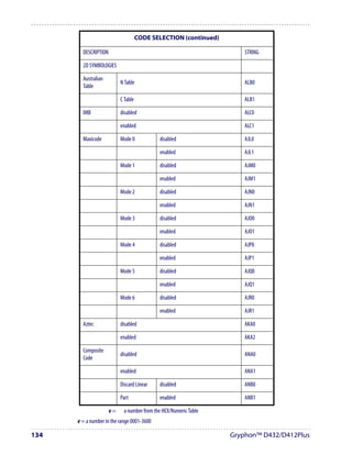 CODE SELECTION (continued)

        DESCRIPTION                                                   STRING

        2D SYMBOLOGIES

        Australian
                           N Table                                    ALB0
        Table

                           C Table                                    ALB1

        IMB                disabled                                   ALC0

                           enabled                                    ALC1

        Maxicode           Mode 0           disabled                  AJL0

                                            enabled                   AJL1

                           Mode 1           disabled                  AJM0

                                            enabled                   AJM1

                           Mode 2           disabled                  AJN0

                                            enabled                   AJN1

                           Mode 3           disabled                  AJO0

                                            enabled                   AJO1

                           Mode 4           disabled                  AJP0

                                            enabled                   AJP1

                           Mode 5           disabled                  AJQ0

                                            enabled                   AJQ1

                           Mode 6           disabled                  AJR0

                                            enabled                   AJR1

        Aztec              disabled                                   AKA0

                           enabled                                    AKA2

        Composite
                           disabled                                   ANA0
        Code

                           enabled                                    ANA1

                           Discard Linear   disabled                  ANB0

                           Part             enabled                   ANB1

                      e=    a number from the HEX/Numeric Table
      e = a number in the range 0001-3600

134                                                               Gryphon™ D432/D412Plus
 