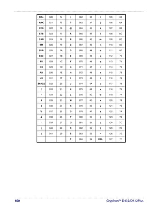 DC4    020   14   >   062   3E    i     105   69

      NAK     021   15   ?   063   3F    j     106   6A

       SYN    022   16   @   064   40    k     107   6B

       ETB    023   17   A   065   41    l     108   6C

      CAN     024   18   B   066   42   m      109   6D

       EM     025   19   C   067   43    n     110   6E

      SUB     026   1A   D   068   44    o     111   6F

       ESC    027   1B   E   069   45    p     112   70

       FS     028   1C   F   070   46    q     113   71

       GS     029   1D   G   071   47    r     114   72

       RS     030   1E   H   072   48    s     115   73

       US     031   1F   I   073   49    t     116   74

      SPACE   032   20   J   074   4A    u     117   75

        !     033   21   K   075   4B    v     118   76

        "     034   22   L   076   4C   w      119   77

        #     035   23   M   077   4D    x     120   78

        $     036   24   N   078   4E    y     121   79

       %      037   25   O   079   4F    z     122   7A

       &      038   26   P   080   50    {     123   7B

        '     039   27   Q   081   51    |     124   7C

        (     040   28   R   082   52    }     125   7D

        )     041   29   S   083   53    ~     126   7E

                         T   084   54   DEL    127   7F




150                                           Gryphon™ D432/D412Plus
 