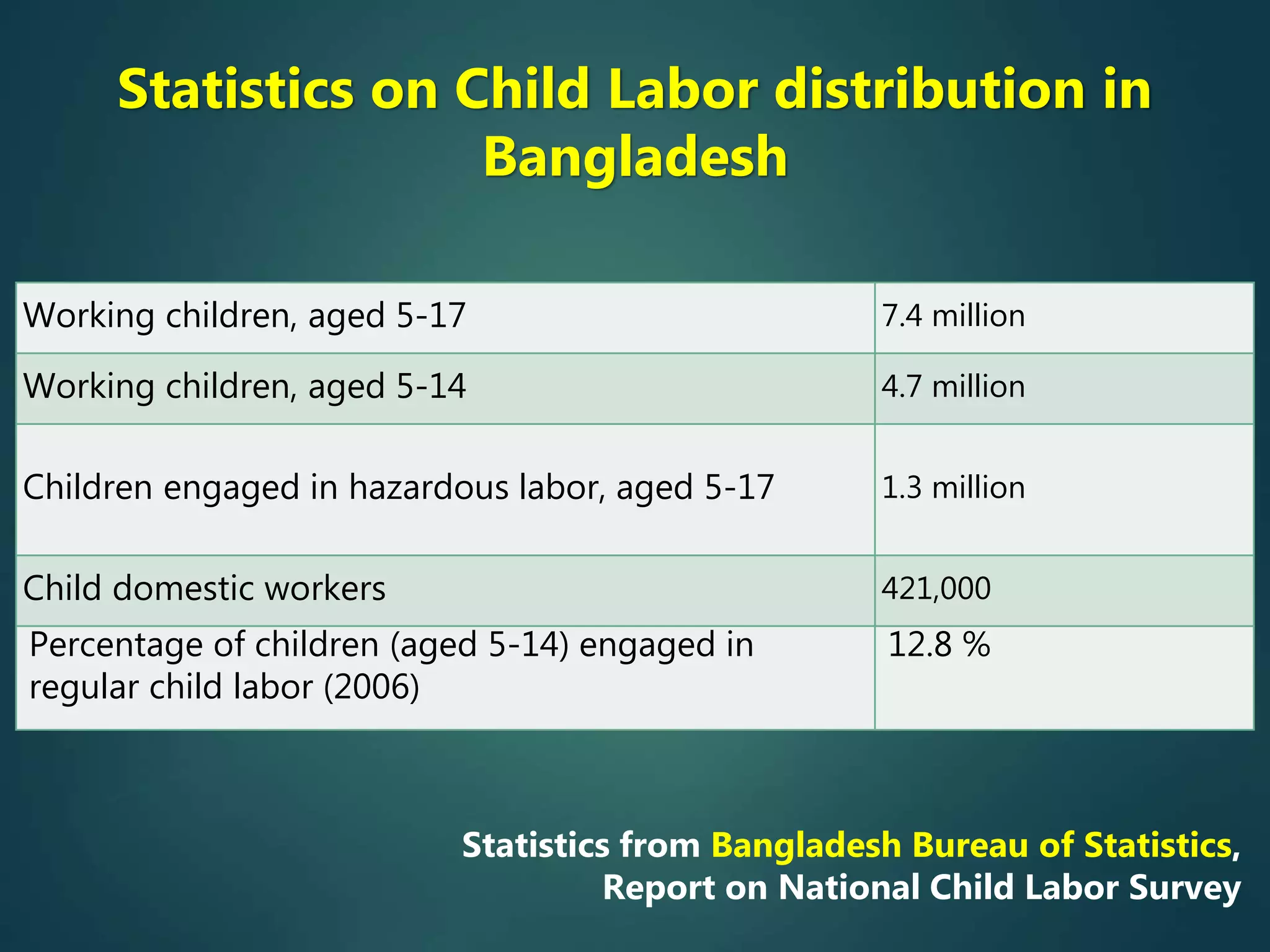 Working children, aged 5-17 7.4 million
Working children, aged 5-14 4.7 million
Children engaged in hazardous labor, aged 5-17 1.3 million
Child domestic workers 421,000
Percentage of children (aged 5-14) engaged in
regular child labor (2006)
12.8 %
Statistics on Child Labor distribution in
Bangladesh
Statistics from Bangladesh Bureau of Statistics,
Report on National Child Labor Survey
 