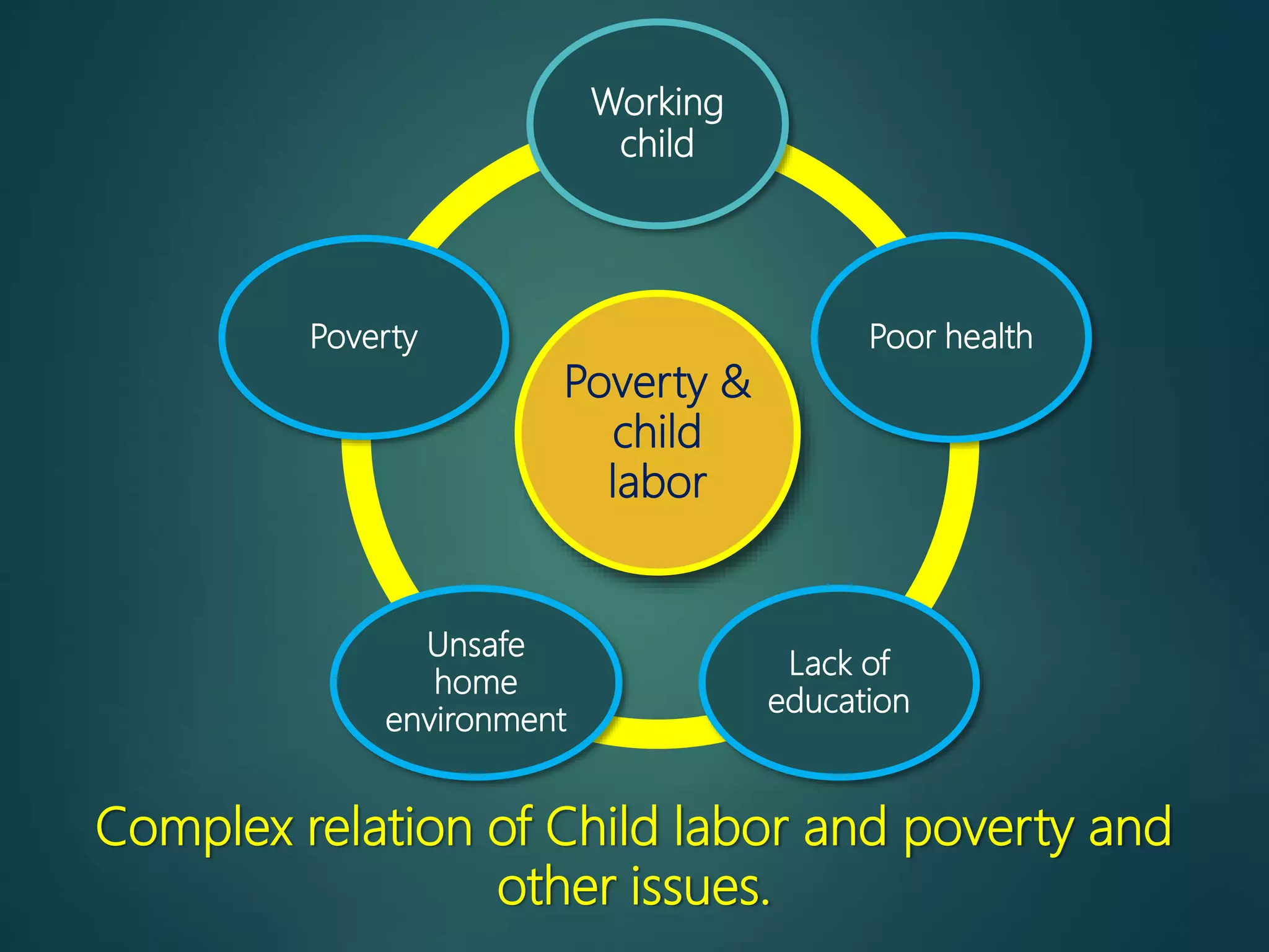 Complex relation of Child labor and poverty and
other issues.
Poverty &
child
labor
Working
child
Poor health
Lack of
education
Unsafe
home
environment
Poverty
 