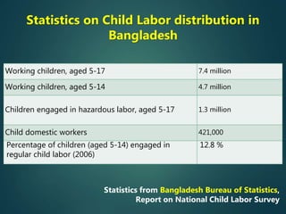 Working children, aged 5-17 7.4 million
Working children, aged 5-14 4.7 million
Children engaged in hazardous labor, aged 5-17 1.3 million
Child domestic workers 421,000
Percentage of children (aged 5-14) engaged in
regular child labor (2006)
12.8 %
Statistics on Child Labor distribution in
Bangladesh
Statistics from Bangladesh Bureau of Statistics,
Report on National Child Labor Survey
 