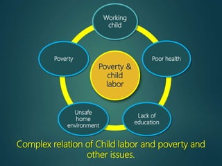 Complex relation of Child labor and poverty and
other issues.
Poverty &
child
labor
Working
child
Poor health
Lack of
education
Unsafe
home
environment
Poverty
 