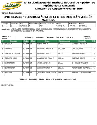Carrera Programada:
Junta Liquidadora del Instituto Nacional de Hipódromos
Hipódromo La Rinconada
Dirección de Registro y Programación
Condición: LVIII CLÁSICO "NUESTRA SEÑORA DE LA CHIQUINQUIRÁ" (VERSIÓN MACHOS). PESOS EFECTIVOS, HÁNDICAP A
CRITERIO PARA CABALLOS DE 3 Y MÁS AÑOS.
Reunión:
45
Día:
DOMINGO
Distancia:
1200 mts.
4
Carrera Nro:
Llamado:
3 453
Carrera Anual Nro.: Hora:
02:20 p. m.
Premio Bs.:
6000.00
Bono $:
22100.00
19/11/2023
Fecha:
60% al 1° 20% al 2° 9% al 3° 6% al 4° 5% al 5°
LVIII CLÁSICO "NUESTRA SEÑORA DE LA CHIQUINQUIRÁ" (VERSIÓN
MACHOS).
N° Ejemplar Medic. Kilos Jinete Implementos Entrenador P.P.
1 KINGSTON BUT-LAX 54 RIVERO JOSE A L.V.LA. CORTEZ R MIGUEL A 1
2 STRONGER BUT-LAX 53 RODRIGUEZ MAIKEL D L.V.GR.LA. GARCIA JUAN C 2
3 IMPRESSIVE PLUVIUS BUT-LAX 53 RODRIGUEZ JEAN C L.V.LA. PARILLI FERNANDO 3
4 STRENGTH MASK BUT-LAX 55 ARANGUREN P JOHAN E L.BB.LA. GARCIA M RAMON 4
5 SUANFONSON BUT-LAX 54 LUGO C JAIME L JR L.V.LA. D´ ANGELO RICARDO 5
6 LEWANDOWSKI BUT-LAX 53 CARRERO A CINDY P L.BZ.LA. FERNANDEZ B DOTWING A 6
7 BRAVUCON BUT-LAX 55 QUEVEDO M FRANCISCO M L.BB.LA. PARILLI TOTA FERNANDO 7
JUEGOS: | GANADOR | PLACE | EXACTA | TRIFECTA | SUPERFECTA |
OBSERVACIÓN:
 