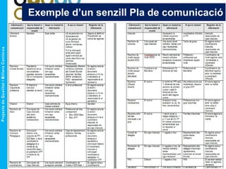 Exemple d’un senzill Pla de comunicació
 
