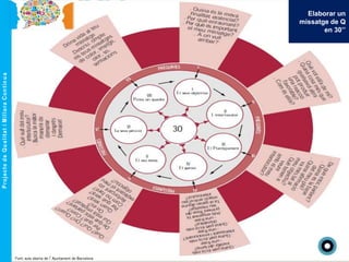 Elaborar un
missatge de Q
en 30’’
Font: aula oberta de l’Ajuntament de Barcelona
 