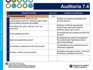 Auditoria 7.4
Núm REQUISITS NORMA ACOMPLIMENT EXEMPLES EVIDÈNCIES
7.4 Comunicació 1 a 5
1
L'organització ha de determinar les
comunicacions internes i externes relacionades
amb el sistema de gestió de qualitat
Existeix un procés que assegura les
comunicacions?
2
S’ha definit què, quan, amb qui, com i qui
comunica?
Elaborar un Pla de comunicació,
incloent què informació interna o
externa? quan? qui? i com?
3 És de qualitat el procés?
Es produeixen les sortides previstes del
procés?
4 Gestió de qualitat del procés?
S’assoleixen els criteris d’acceptació?
No conformitats? Satisfacció de les
parts interessades?
5 Es mantenen evidències de la comunicació?
Cal identificar la documentació que es
mantindrà (registres)
6 S’avalua i millora la comunicació?
Resultats enquestes, procés, revisió per
la direcció, actualització procés,...
n
 
