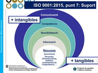 ISO 9001:2015, punt 7: Suport
Comunicació
Competència
Sensibilització
Informació
Recursos
(processos)
Persones,
infraestructures,
ambient,
coneixement de
l'organització, ...
+ tangibles
+ intangibles
 