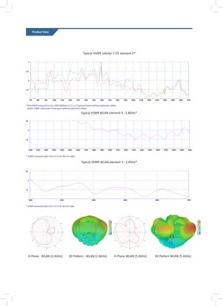 Product Data
Typical VSWR cellular / LTE element 2*
* Red VSWR measured in on a 400 x400mm (1.3’ x 1.3’) ground plane without extension cables.
Green VSWR measured in free space without extension cables.
* VSWR measured with 0.5m (1.5’) of RG174 cable.
Typical VSWR WLAN element 3 - 5.8GHz*
Typical VSWR WLAN element 3 - 2.4GHz*
* VSWR measured with 0.5m (1.5’) of RG174 cable.
H-Plane - WLAN (2.4GHz) 3D Pattern - WLAN (2.4GHz) H-Plane WLAN (5.4GHz) 3D Pattern WLAN (5.4GHz)
 