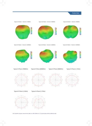 Product Data
Typical 3D Pattern - Element 2 700MHz Typical 3D Pattern - Element 2 800MHz Typical 3D Pattern - Element 2 900MHz
Typical 3D Pattern - Element 2 1800MHz Typical 3D Pattern - Element 2 2000MHz Typical 3D Pattern - Element 2 2600MHz
Typical H-Plane (700MHz) Typical H-Plane (800MHz) Typical H-Plane (900MHz) Typical H-Plane (1.7GHz)
Typical H-Plane (1.9GHz) Typical H-Plane (2.7GHz)
N.B. All pattern and gain measurements taken on a 400 x 400mm (2’ x 2’) ground plane without additonal cable.
 
