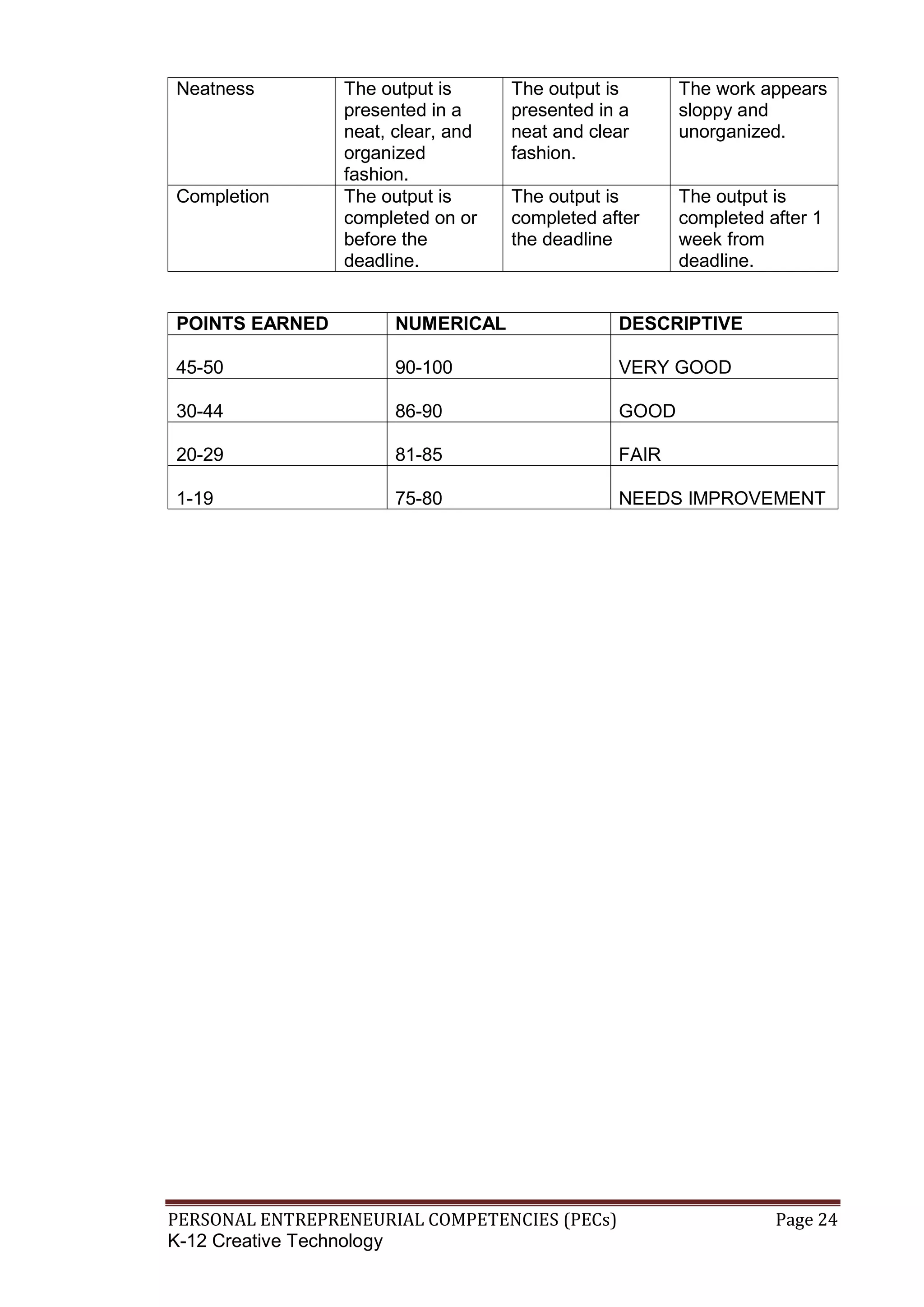 PERSONAL ENTREPRENEURIAL COMPETENCIES (PECs) Page 24
K-12 Creative Technology
Neatness The output is
presented in a
neat, clear, and
organized
fashion.
The output is
presented in a
neat and clear
fashion.
The work appears
sloppy and
unorganized.
Completion The output is
completed on or
before the
deadline.
The output is
completed after
the deadline
The output is
completed after 1
week from
deadline.
POINTS EARNED NUMERICAL DESCRIPTIVE
45-50 90-100 VERY GOOD
30-44 86-90 GOOD
20-29 81-85 FAIR
1-19 75-80 NEEDS IMPROVEMENT
 