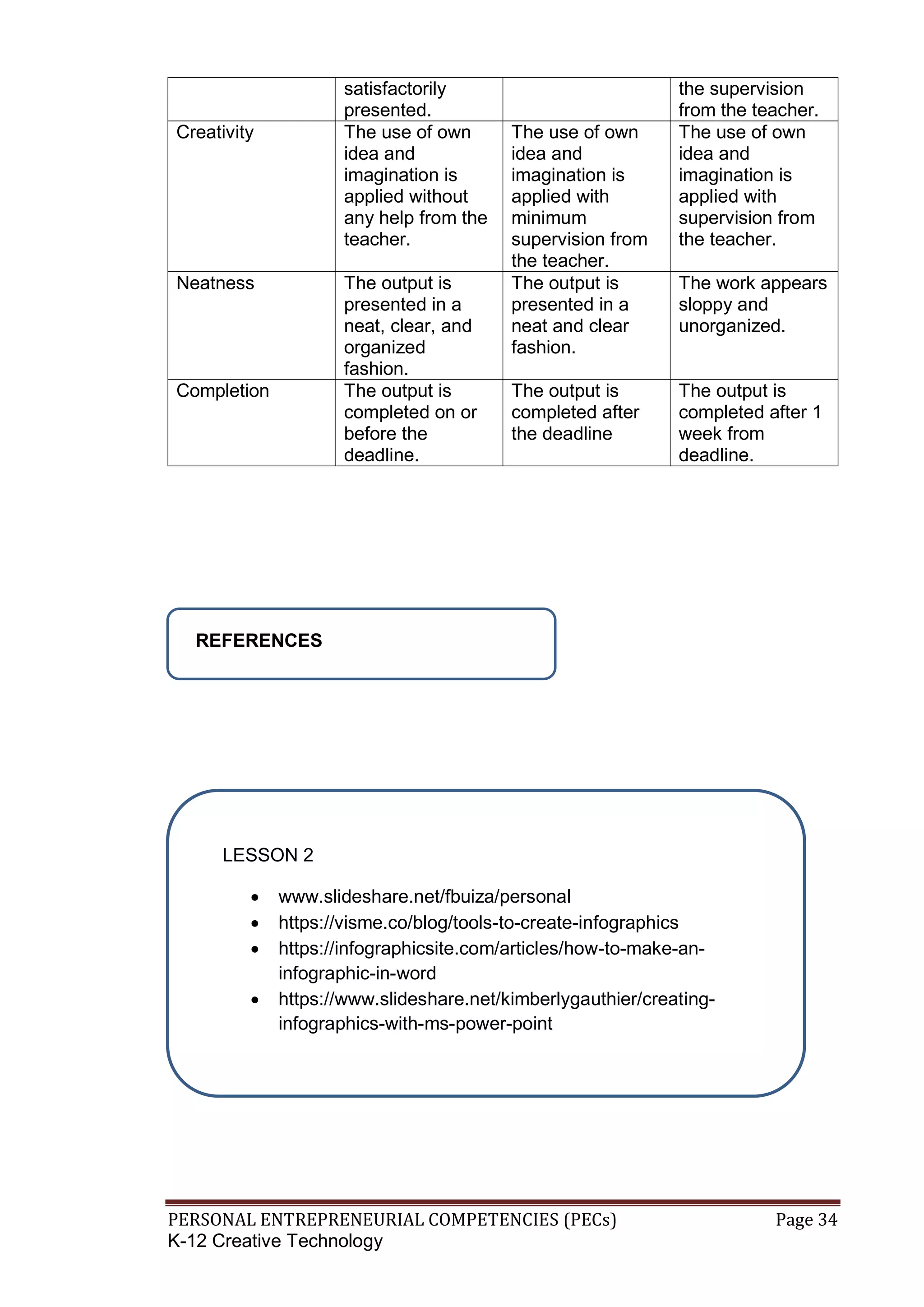 PERSONAL ENTREPRENEURIAL COMPETENCIES (PECs) Page 34
K-12 Creative Technology
satisfactorily
presented.
the supervision
from the teacher.
Creativity The use of own
idea and
imagination is
applied without
any help from the
teacher.
The use of own
idea and
imagination is
applied with
minimum
supervision from
the teacher.
The use of own
idea and
imagination is
applied with
supervision from
the teacher.
Neatness The output is
presented in a
neat, clear, and
organized
fashion.
The output is
presented in a
neat and clear
fashion.
The work appears
sloppy and
unorganized.
Completion The output is
completed on or
before the
deadline.
The output is
completed after
the deadline
The output is
completed after 1
week from
deadline.
REFERENCES
LESSON 2
 www.slideshare.net/fbuiza/personal
 https://visme.co/blog/tools-to-create-infographics
 https://infographicsite.com/articles/how-to-make-an-
infographic-in-word
 https://www.slideshare.net/kimberlygauthier/creating-
infographics-with-ms-power-point
 