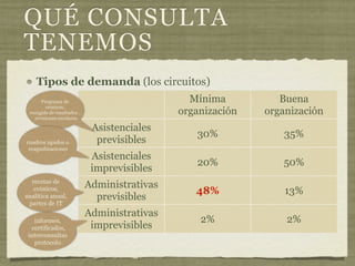 QUÉ CONSULTA
TENEMOS
    Tipos de demanda (los circuitos)
      Programa de                               Mínima          Buena
        crónicos,
 recogida de resultados ,                     organización   organización
   revisiones escolares

                             Asistenciales
                                                 30%            35%
cuadros agudos o              previsibles
 reagudizaciones
                             Asistenciales
                                                 20%            50%
                             imprevisibles
  recetas de
                            Administrativas
   crónicos,
                                                 48%             13%
analítica anual,              previsibles
 partes de IT
                            Administrativas
   informes,                                      2%             2%
  certificados,              imprevisibles
 interconsultas
   protocolo
 