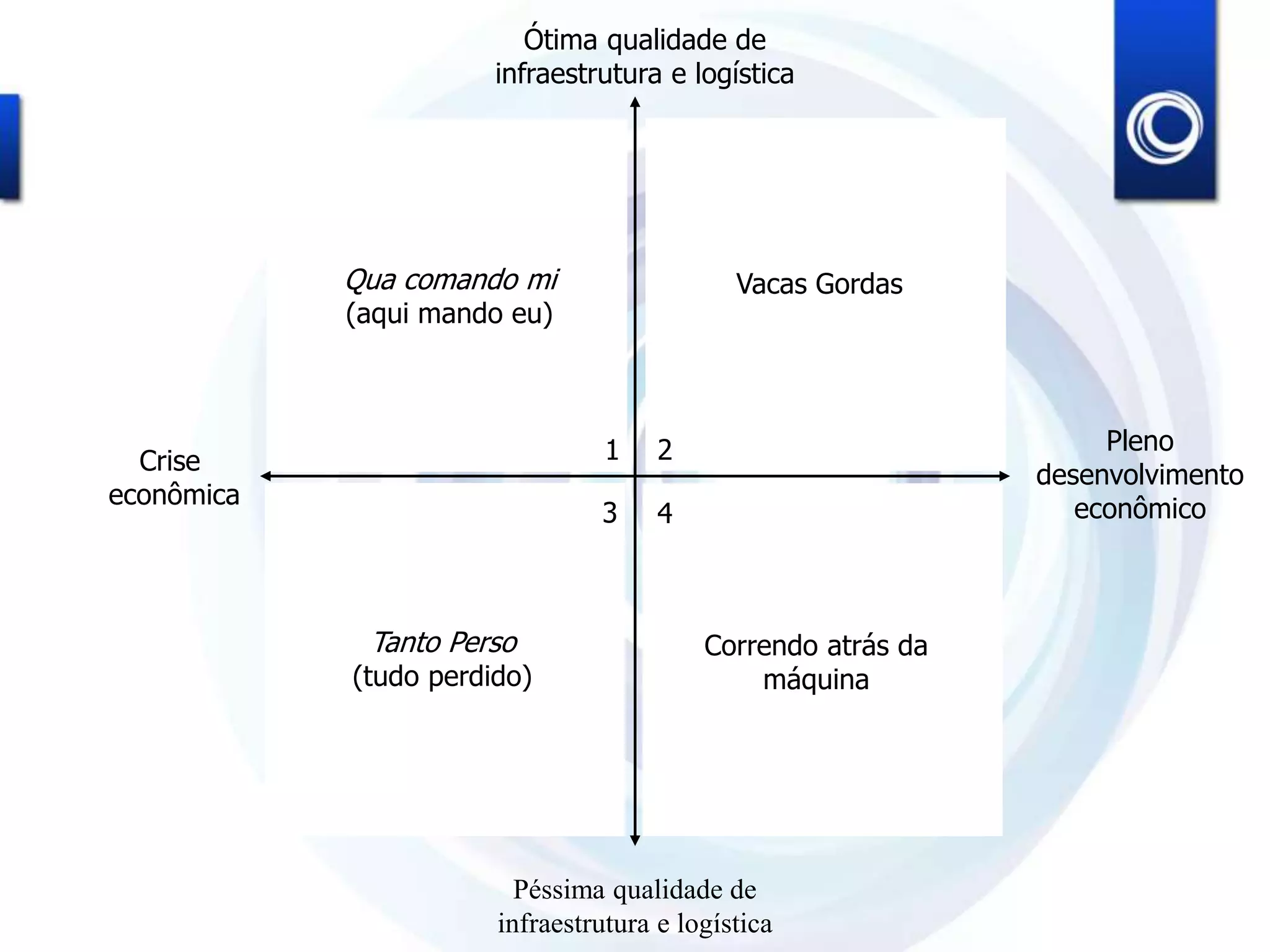 Ótima qualidade de
infraestrutura e logística
Péssima qualidade de
infraestrutura e logística
Crise
econômica
Pleno
desenvolvimento
econômico
1 2
3 4
Vacas Gordas
Tanto Perso
(tudo perdido)
Correndo atrás da
máquina
Qua comando mi
(aqui mando eu)
 