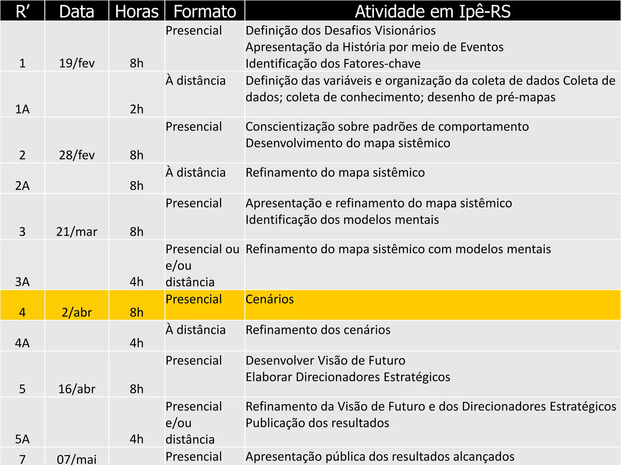 R’ Data Horas Formato Atividade em Ipê-RS
1 19/fev 8h
Presencial Definição dos Desafios Visionários
Apresentação da História por meio de Eventos
Identificação dos Fatores-chave
1A 2h
À distância Definição das variáveis e organização da coleta de dados Coleta de
dados; coleta de conhecimento; desenho de pré-mapas
2 28/fev 8h
Presencial Conscientização sobre padrões de comportamento
Desenvolvimento do mapa sistêmico
2A 8h
À distância Refinamento do mapa sistêmico
3 21/mar 8h
Presencial Apresentação e refinamento do mapa sistêmico
Identificação dos modelos mentais
3A 4h
Presencial ou
e/ou
distância
Refinamento do mapa sistêmico com modelos mentais
4 2/abr 8h
Presencial Cenários
4A 4h
À distância Refinamento dos cenários
5 16/abr 8h
Presencial Desenvolver Visão de Futuro
Elaborar Direcionadores Estratégicos
5A 4h
Presencial
e/ou
distância
Refinamento da Visão de Futuro e dos Direcionadores Estratégicos
Publicação dos resultados
7 07/mai Presencial Apresentação pública dos resultados alcançados
 