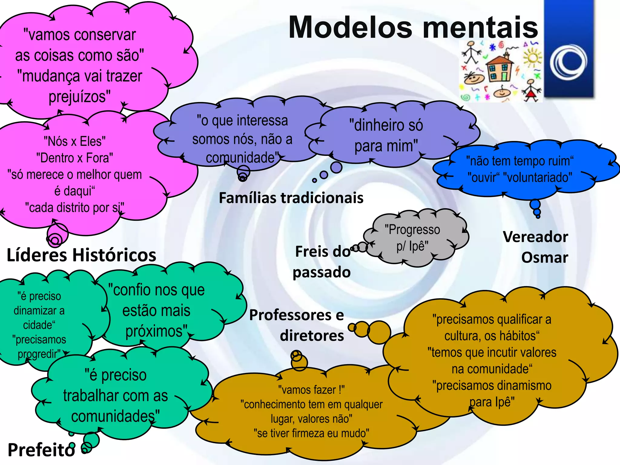 "vamos fazer !"
"conhecimento tem em qualquer
lugar, valores não"
"se tiver firmeza eu mudo"
"confio nos que
estão mais
próximos"
Modelos mentais
Prefeito
"é preciso
dinamizar a
cidade“
"precisamos
progredir"
"é preciso
trabalhar com as
comunidades"
Líderes Históricos
"vamos conservar
as coisas como são"
"mudança vai trazer
prejuízos"
"Nós x Eles"
"Dentro x Fora"
"só merece o melhor quem
é daqui“
"cada distrito por si"
"o que interessa
somos nós, não a
comunidade"
"dinheiro só
para mim"
Famílias tradicionais
Freis do
passado
"Progresso
p/ Ipê"
Vereador
Osmar
"não tem tempo ruim“
"ouvir“ "voluntariado"
Professores e
diretores
"precisamos qualificar a
cultura, os hábitos“
"temos que incutir valores
na comunidade“
"precisamos dinamismo
para Ipê"
 