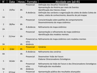 R’ Data Horas Formato Atividade em Ipê-RS
1 19/fev 8h
Presencial Definição dos Desafios Visionários
Apresentação da História por meio de Eventos
Identificação dos Fatores-chave
1A 2h
À distância Definição das variáveis e organização da coleta de dados Coleta de
dados; coleta de conhecimento; desenho de pré-mapas
2 28/fev 8h
Presencial Conscientização sobre padrões de comportamento
Desenvolvimento do mapa sistêmico
2A 8h
À distância Refinamento do mapa sistêmico
3 21/mar 8h
Presencial Apresentação e refinamento do mapa sistêmico
Identificação dos modelos mentais
3A 4h
Presencial ou
e/ou
distância
Refinamento do mapa sistêmico com modelos mentais
4 2/abr 8h
Presencial Cenários
4A 4h
À distância Refinamento dos cenários
5 16/abr 8h
Presencial Desenvolver Visão de Futuro
Elaborar Direcionadores Estratégicos
5A 4h
Presencial
e/ou
distância
Refinamento da Visão de Futuro e dos Direcionadores Estratégicos
Publicação dos resultados
7 07/mai Presencial Apresentação pública dos resultados alcançados
 
