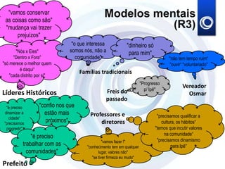 "vamos conservar                               Modelos mentais
 as coisas como são"
 "mudança vai trazer                                        (R3)
      prejuízos"
                                 "o que interessa             "dinheiro só
       "Nós x Eles"             somos nós, não a               para mim"
      "Dentro x Fora"              comunidade"                                        "não tem tempo ruim“
"só merece o melhor quem                                                              "ouvir“ "voluntariado"
         é daqui“
                                     Famílias tradicionais
    "cada distrito por si"
                                                                        "Progresso
                                                                          p/ Ipê"
                                                                                              Vereador
Líderes Históricos                                Freis do                                      Osmar
                                                  passado
 "é preciso        "confio nos que
dinamizar a          estão mais          Professores e                          "precisamos qualificar a
   cidade“
"precisamos
                      próximos"              diretores                            cultura, os hábitos“
 progredir"                                                                    "temos que incutir valores
                                                                                    na comunidade“
              "é preciso
                                                  "vamos fazer !"               "precisamos dinamismo
          trabalhar com as              "conhecimento tem em qualquer                  para Ipê"
            comunidades"                       lugar, valores não"
                                           "se tiver firmeza eu mudo"
Prefeito
 