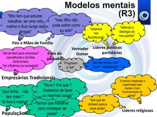 Modelos mentais
   "filho tem que estudar,                              (R3)
   trabalhar, ter uma vida            "meu filho não
   melhor e ficar longe das          pode sofrer como                              "defendo a
                                         eu sofri"           "estamos
            drogas"                                             nos               ideologia do
                                                          flexibilizando          meu partido"

       Pais e Mães de Família                                     "

                                                  Vereador Líderes políticos
"dar-se bem para sobressair"      Freis do          Osmar       partidários
   (semelhante a famílias         passado
          tradicionais)                      "Progresso      "não tem tempo ruim“
"ter influência na sociedade"                  p/ Ipê"       "ouvir“ "voluntariado"


Empresários Tradicionais
                                                                                      "é preciso integração e
                                 "Novo? Pra que ?                                        organização para
                                                                                           manter o bom
"aqui tinha… não                Gostamos de fazer                                        funcionamento da
    tem mais !"                 as mesmas coisas"                                              igreja"
                                                           "tem que ter
"lá fora é melhor"        "temos que trabalhar            dinheiro para a
                            para conseguir as              coisa andar"
                                                                                        Líderes religiosos
População                        coisas"
 