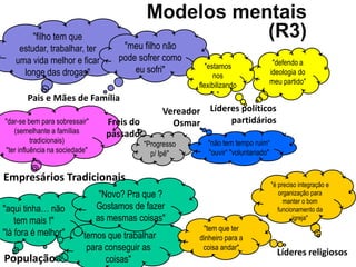 Modelos mentais
        "filho tem que                                  (R3)
    estudar, trabalhar, ter           "meu filho não
   uma vida melhor e ficar           pode sofrer como                              "defendo a
                                         eu sofri"           "estamos
     longe das drogas"                                          nos               ideologia do
                                                          flexibilizando          meu partido"

       Pais e Mães de Família                                     "

                                                  Vereador Líderes políticos
"dar-se bem para sobressair"      Freis do          Osmar       partidários
   (semelhante a famílias         passado
          tradicionais)                      "Progresso      "não tem tempo ruim“
"ter influência na sociedade"                  p/ Ipê"       "ouvir“ "voluntariado"


Empresários Tradicionais
                                                                                      "é preciso integração e
                                 "Novo? Pra que ?                                        organização para
                                                                                           manter o bom
"aqui tinha… não                Gostamos de fazer                                        funcionamento da
    tem mais !"                 as mesmas coisas"                                              igreja"
                                                           "tem que ter
"lá fora é melhor"        "temos que trabalhar            dinheiro para a
                            para conseguir as              coisa andar"
                                                                                        Líderes religiosos
População                        coisas"
 