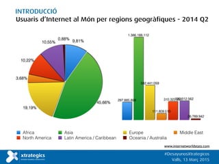 #DesayunosXtrategicos
Valls, 13 Març 2015
www.internetworldstats.com
0,88%
10,55%
10,22%
3,68%
19,19%
45,66%
9,81%
26.789.942
320.312.562310.322.257
111.809.510
582.441.059
1.386.188.112
297.885.898
Usuaris d’Internet al Món per regions geogràfiques - 2014 Q2
INTRODUCCIÓ
 