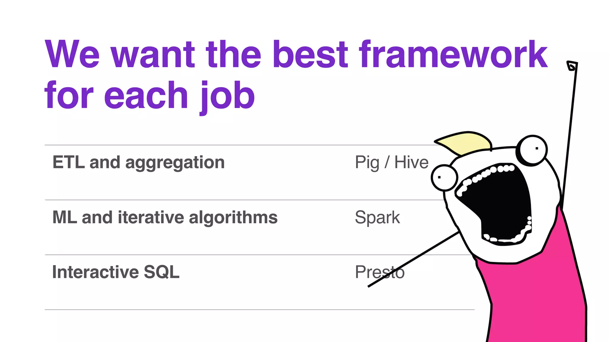 ETL and aggregation Pig / Hive
ML and iterative algorithms Spark
Interactive SQL Presto
We want the best framework
for each job
 