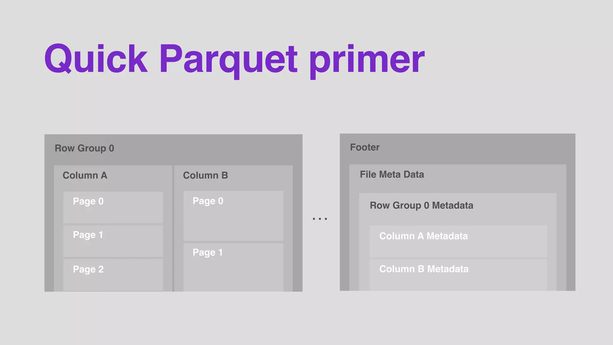 Quick Parquet primer
Column A
Row Group 0
Page 0
Page 1
Page 2
Column B
Page 0
Page 1
File Meta Data
Footer
Row Group 0 Metadata
Column B Metadata
…
Column A Metadata
 