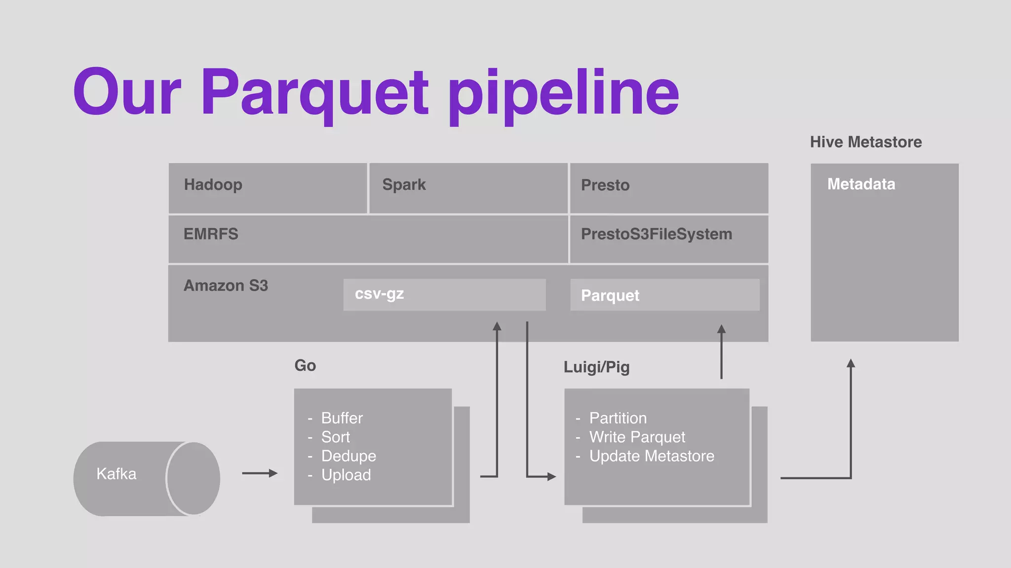 Our Parquet pipeline
Kafka
- Buffer
- Sort
- Dedupe
- Upload
Go
Hadoop Spark Presto
PrestoS3FileSystemEMRFS
- Partition
- Write Parquet
- Update Metastore
Luigi/Pig
Metadata
Hive Metastore
csv-gz
Amazon S3
Parquet
 
