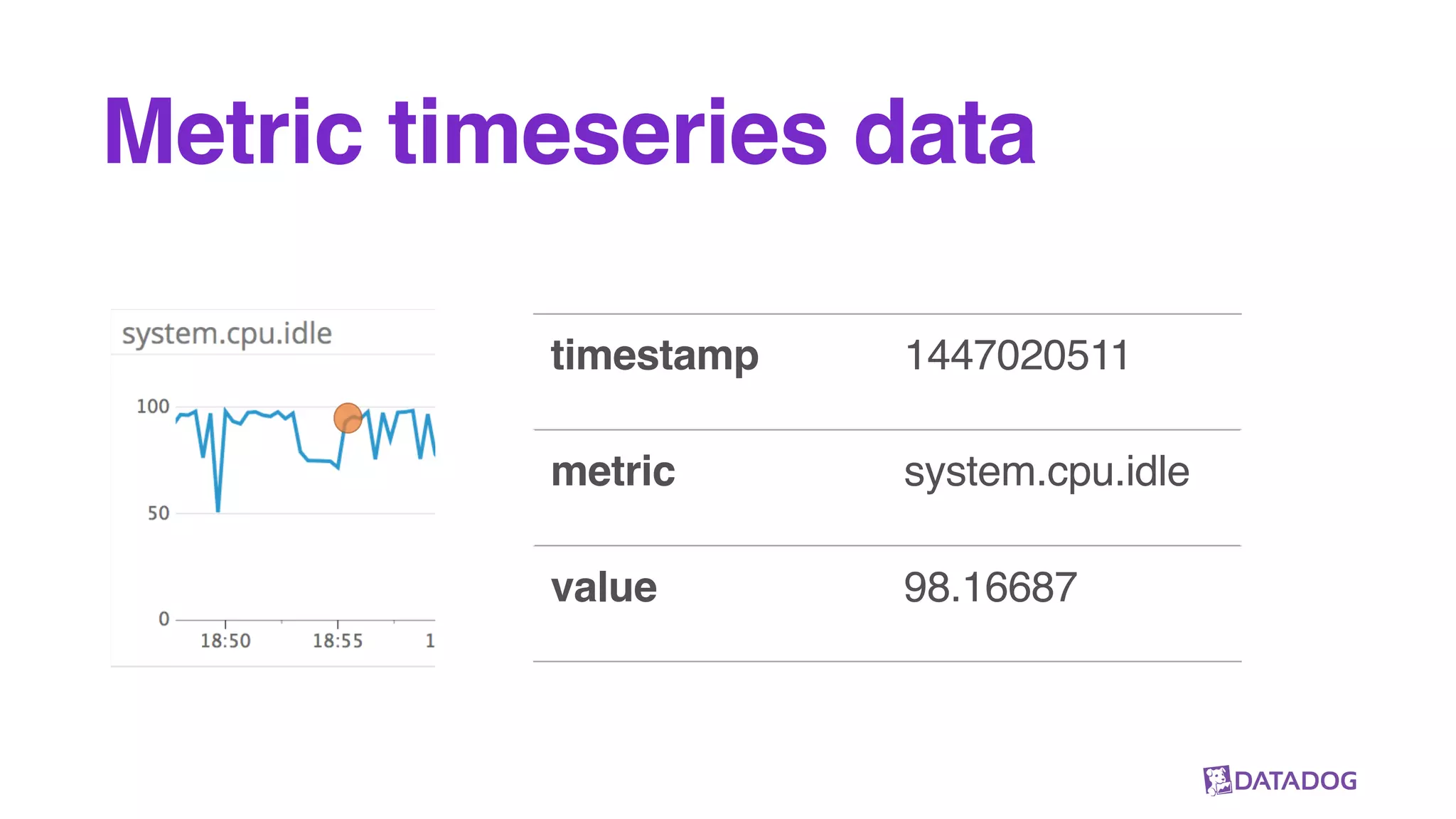 Metric timeseries data
timestamp 1447020511
metric system.cpu.idle
value 98.16687
 
