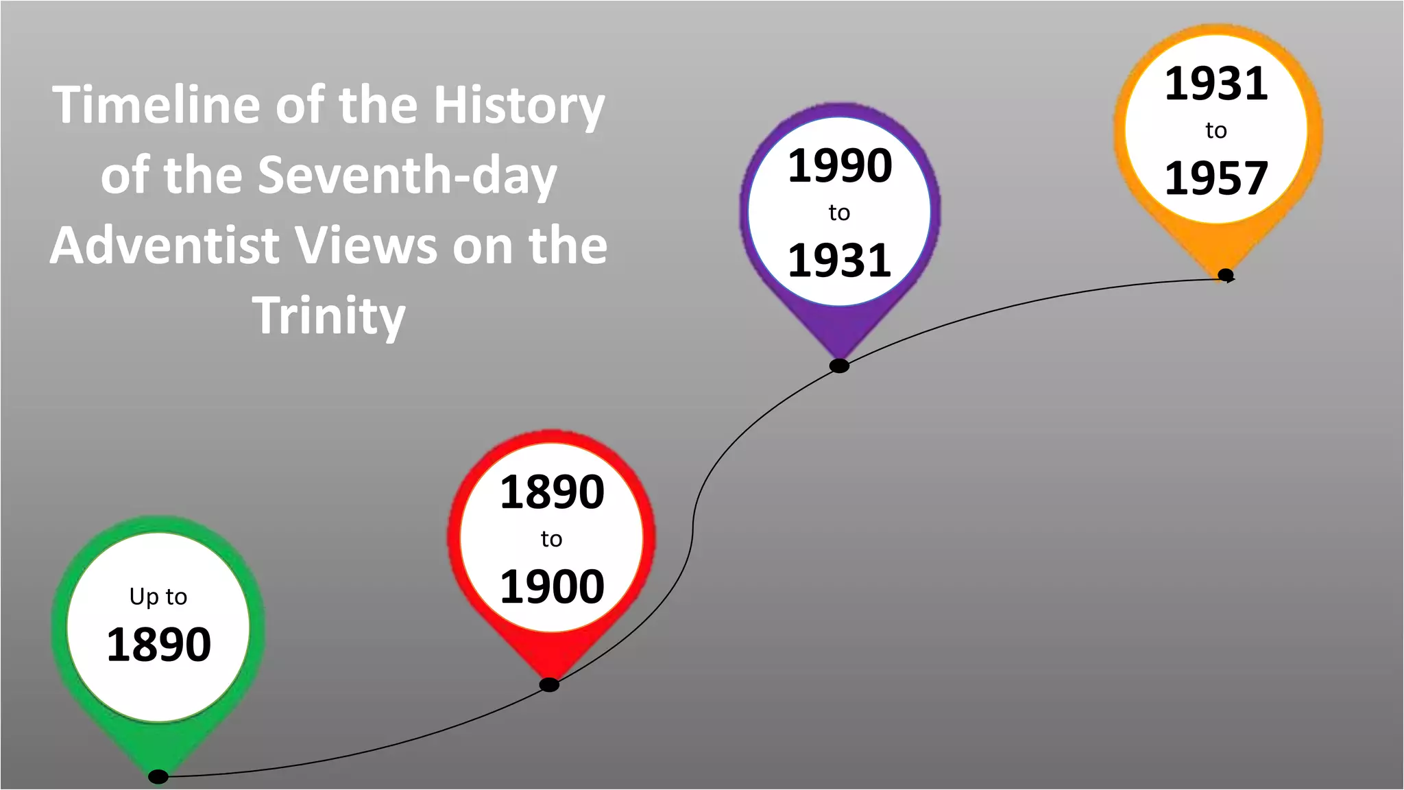 Up to
1890
1890
to
1900
1990
to
1931
1931
to
1957
Timeline of the History
of the Seventh-day
Adventist Views on the
Trinity
 