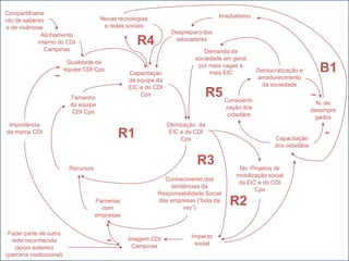 Compartilhamento de saberes e de vivênciasImediatismoNovas tecnologias e redes sociaisDespreparo dos educadoresAlinhamento interno do CDI Campinas R4Demanda da sociedade em geral  por mais vagas e mais EICQualidade da equipe CDI CpsB1Democratização e amadurecimento da sociedade_Capacitação da equipe da EIC e do CDI CpsR5_Tamanho da equipe CDI CpsConscienti-zaçãodos cidadãosN. de desempregadosOtimização  da EIC e do CDI CpsImportância da marca CDI_R1Capacitação dos cidadãosR3RecursosNo. Projetos de mobilização social da EIC e do CDI CpsConhecimento das tendências da Responsabilidade Social das empresas (“bola da vez”)R2Parcerias com empresasFazer parte de outra rede reconhecida (apoio externo) (parceria institucional)_Impacto socialImagem CDI Campinas