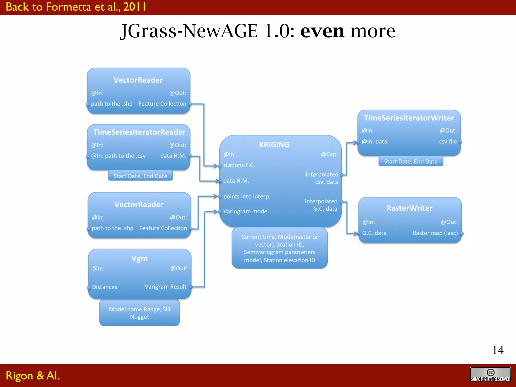 14
JGrass-NewAGE 1.0: even more
for di↵erent time steps. The outputs could be or a .csv ﬁle or a raster map with the interpolated
values.
Comparisons with the R-package Gstat (115) are presented in Appendix 1 in order to test
the implemented algorithms (ordinary and local kriging).
Figure 5.3: The Kriging ﬂowchart.
Back to Formetta et al., 2011
Rigon & Al.
 