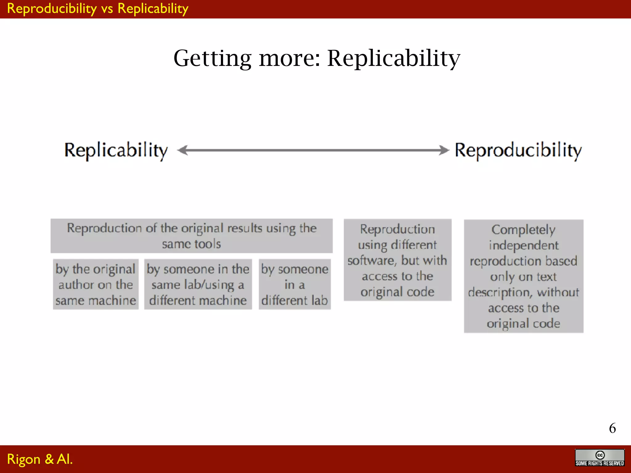 6
Getting more: Replicability
Reproducibility vs Replicability
Rigon & Al.
 