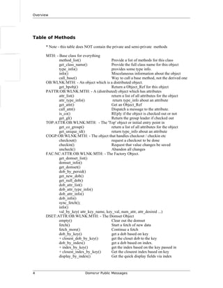 Overview
Table of Methods
* Note - this table does NOT contain the private and semi-private methods
MTH: - Base class for everything
method_list() Provide a list of methods for this class
get_class_name() Provide the full class name for this object
type_info() provides some type info.
info() Miscelaneous information about the object
call_base() Way to call a base method, not the derived one
OB:WLNK:MTH: - An object which is a distributed object.
get_bpobj() Return a Object_Ref for this object
PATTR:OB:WLNK:MTH: - A (distributed) object which has attributes
attr_list() return a list of all attributes for the object
attr_type_info() return type_info about an attribute
get_attr() Get an Object_Ref
call_attr() Dispatch a message to the attribute.
is_co() REply if the object is checked out or not
get_gl() Return the group leader if checked out
TOP:ATTR:OB:WLNK:MTH: - The 'Top' object or initial entry point in
get_co_group() return a list of all attributes for the object
get_unique_id() return type_info about an attribute
COGP:OB:WLNK:MTH: - The object that handles checkout / checkin etc
checkout() request a checkout to be done
checkin() Request that value changes be saved
uncheck() Abandon all changes
FAC:NC:ATTR:OB:WLNK:MTH: - The Factory Object.
get_domset_list()
domset_info()
get_domset()
dob_by_persid()
get_new_dob()
get_null_dob()
dob_attr_list()
dob_attr_type_info()
dob_attr_info()
dob_info()
sync_fetch();
info()
val_by_key( attr_key_name, key_val, num_attr, attr_desired ...)
DSET:ATTR:OB:WLNK:MTH: - The Domset Object
empty() Clear out the domset
fetch() Start a fetch of new data
fetch_more() Continue a fetch
dob_by_key() get a dob based on key
+ closest_dob_by_key() get the closet dob to the key
dob_by_index() get a dob based on index.
+ index_by_key() get the index based on the key passed in
+ closest_index_by_key() Get the closeest index based on key
display_by_index() Get the quick display fields via index
4 Domsrvr Public Messages
 