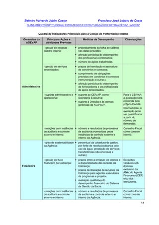 Belmiro Valverde Jobim Castor Francisco José Lobato da Costa 
PLANEJAMENTO INSTITUCIONAL ESTRATÉGICO E ESTRUTURAÇÃO DO SISTEMA CEIVAP - AGEVAP 
11 
Quadro de Indicadores Potenciais para a Gestão de Performance Interna 
Gerencias da 
AGEVAP 
Principais Ações e 
Atividades Previstas 
Medidas de Desempenho Observações 
- gestão de pessoas – 
quadro próprio: 
 processamento da folha de salários 
nas datas previstas; 
 aferição periódica do desempenho 
dos profissionais contratados; 
 número de ações trabalhistas. 
- gestão de serviços 
terceirizados: 
 prazos de tramitação e assinatura 
de convênios e contratos; 
 cumprimento de obrigações 
previstas em convênios e contratos 
(remuneração e outras); 
 aferição periódica do desempenho 
de fornecedores e de profissionais 
de apoio terceirizados. 
- suporte administrativo e 
operacional: 
 suporte ao CEIVAP, como 
Secretaria Executiva; 
 suporte à Direção e às demais 
gerências da AGEVAP. 
Para o CEIVAP, 
a avaliação será 
conferida pelo 
próprio Comitê. 
Internamente, a 
avaliação pode 
ser quantificada 
a partir do 
número de 
demandas. 
Administrativa 
- relações com instâncias 
de auditoria e controle 
externo e interno. 
 número e resultados de processos 
de auditoria promovidos pelas 
instâncias de controle externo e 
interno da Agência. 
Conselho Fiscal 
como controle 
interno. 
- grau de sustentabilidade 
da Agência: 
 percentual da cobertura de gastos, 
por fonte de receita (cobrança pelo 
uso da água; prestação de serviços; 
transferências não onerosas e 
outras); 
- gestão do fluxo 
financeiro da Cobrança: 
 prazos entre a emissão de boletos e 
a disponibilidade das receitas da 
Cobrança; 
 prazos de liberação de recursos da 
Cobrança para agentes executores 
de programas e projetos; 
 avaliação qualitativa do 
desempenho financeiro do Sistema 
de Gestão da Bacia. 
Excluídas 
variáveis sob 
domínio 
exclusivo da 
ANA, do Agente 
Financeiro (CEF) 
e/ou dos 
executores. 
Financeira 
- relações com instâncias 
de auditoria e controle 
externo e interno: 
 número e resultados de processos 
de auditoria e controle externo e 
interno da Agência. 
Conselho Fiscal 
como controle 
interno. 
 
