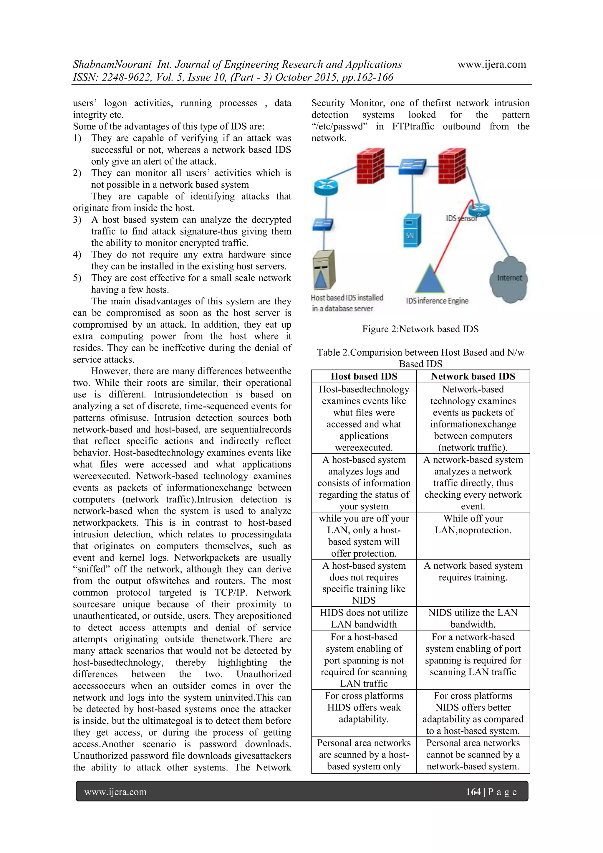 ShabnamNoorani Int. Journal of Engineering Research and Applications www.ijera.com
ISSN: 2248-9622, Vol. 5, Issue 10, (Part - 3) October 2015, pp.162-166
www.ijera.com 164 | P a g e
users’ logon activities, running processes , data
integrity etc.
Some of the advantages of this type of IDS are:
1) They are capable of verifying if an attack was
successful or not, whereas a network based IDS
only give an alert of the attack.
2) They can monitor all users’ activities which is
not possible in a network based system
They are capable of identifying attacks that
originate from inside the host.
3) A host based system can analyze the decrypted
traffic to find attack signature-thus giving them
the ability to monitor encrypted traffic.
4) They do not require any extra hardware since
they can be installed in the existing host servers.
5) They are cost effective for a small scale network
having a few hosts.
The main disadvantages of this system are they
can be compromised as soon as the host server is
compromised by an attack. In addition, they eat up
extra computing power from the host where it
resides. They can be ineffective during the denial of
service attacks.
However, there are many differences betweenthe
two. While their roots are similar, their operational
use is different. Intrusiondetection is based on
analyzing a set of discrete, time-sequenced events for
patterns ofmisuse. Intrusion detection sources both
network-based and host-based, are sequentialrecords
that reflect specific actions and indirectly reflect
behavior. Host-basedtechnology examines events like
what files were accessed and what applications
wereexecuted. Network-based technology examines
events as packets of informationexchange between
computers (network traffic).Intrusion detection is
network-based when the system is used to analyze
networkpackets. This is in contrast to host-based
intrusion detection, which relates to processingdata
that originates on computers themselves, such as
event and kernel logs. Networkpackets are usually
“sniffed” off the network, although they can derive
from the output ofswitches and routers. The most
common protocol targeted is TCP/IP. Network
sourcesare unique because of their proximity to
unauthenticated, or outside, users. They arepositioned
to detect access attempts and denial of service
attempts originating outside thenetwork.There are
many attack scenarios that would not be detected by
host-basedtechnology, thereby highlighting the
differences between the two. Unauthorized
accessoccurs when an outsider comes in over the
network and logs into the system uninvited.This can
be detected by host-based systems once the attacker
is inside, but the ultimategoal is to detect them before
they get access, or during the process of getting
access.Another scenario is password downloads.
Unauthorized password file downloads givesattackers
the ability to attack other systems. The Network
Security Monitor, one of thefirst network intrusion
detection systems looked for the pattern
“/etc/passwd” in FTPtraffic outbound from the
network.
Figure 2:Network based IDS
Table 2.Comparision between Host Based and N/w
Based IDS
Host based IDS Network based IDS
Host-basedtechnology
examines events like
what files were
accessed and what
applications
wereexecuted.
Network-based
technology examines
events as packets of
informationexchange
between computers
(network traffic).
A host-based system
analyzes logs and
consists of information
regarding the status of
your system
A network-based system
analyzes a network
traffic directly, thus
checking every network
event.
while you are off your
LAN, only a host-
based system will
offer protection.
While off your
LAN,noprotection.
A host-based system
does not requires
specific training like
NIDS
A network based system
requires training.
HIDS does not utilize
LAN bandwidth
NIDS utilize the LAN
bandwidth.
For a host-based
system enabling of
port spanning is not
required for scanning
LAN traffic
For a network-based
system enabling of port
spanning is required for
scanning LAN traffic
For cross platforms
HIDS offers weak
adaptability.
For cross platforms
NIDS offers better
adaptability as compared
to a host-based system.
Personal area networks
are scanned by a host-
based system only
Personal area networks
cannot be scanned by a
network-based system.
 